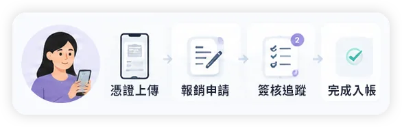 員工使用者可透過行動 App 完成憑證上傳、報銷申請、簽核追蹤與入帳